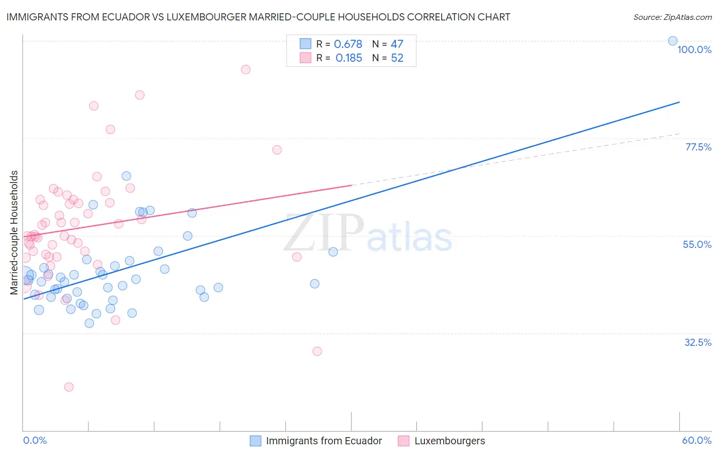 Immigrants from Ecuador vs Luxembourger Married-couple Households