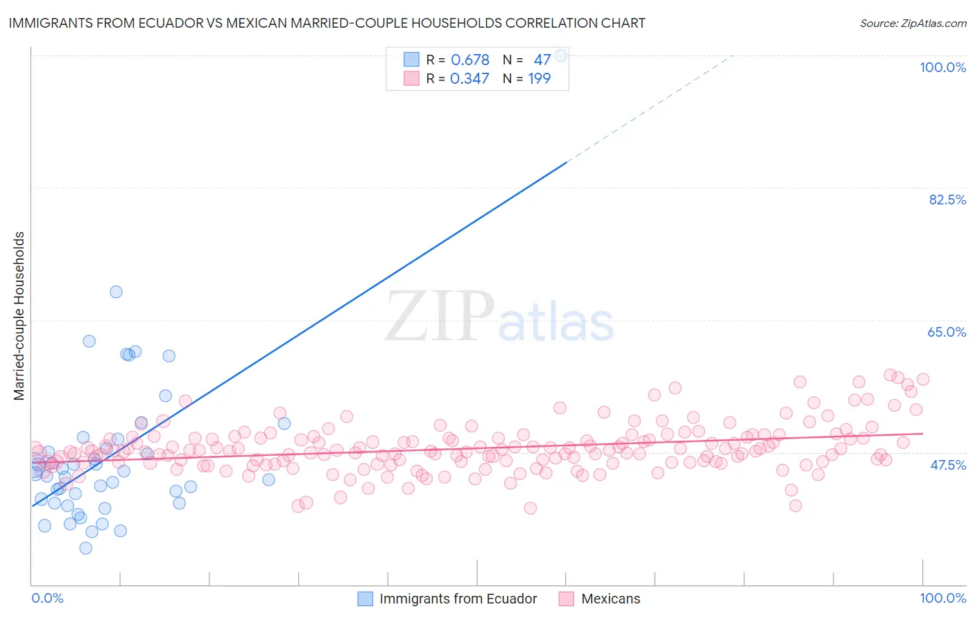 Immigrants from Ecuador vs Mexican Married-couple Households