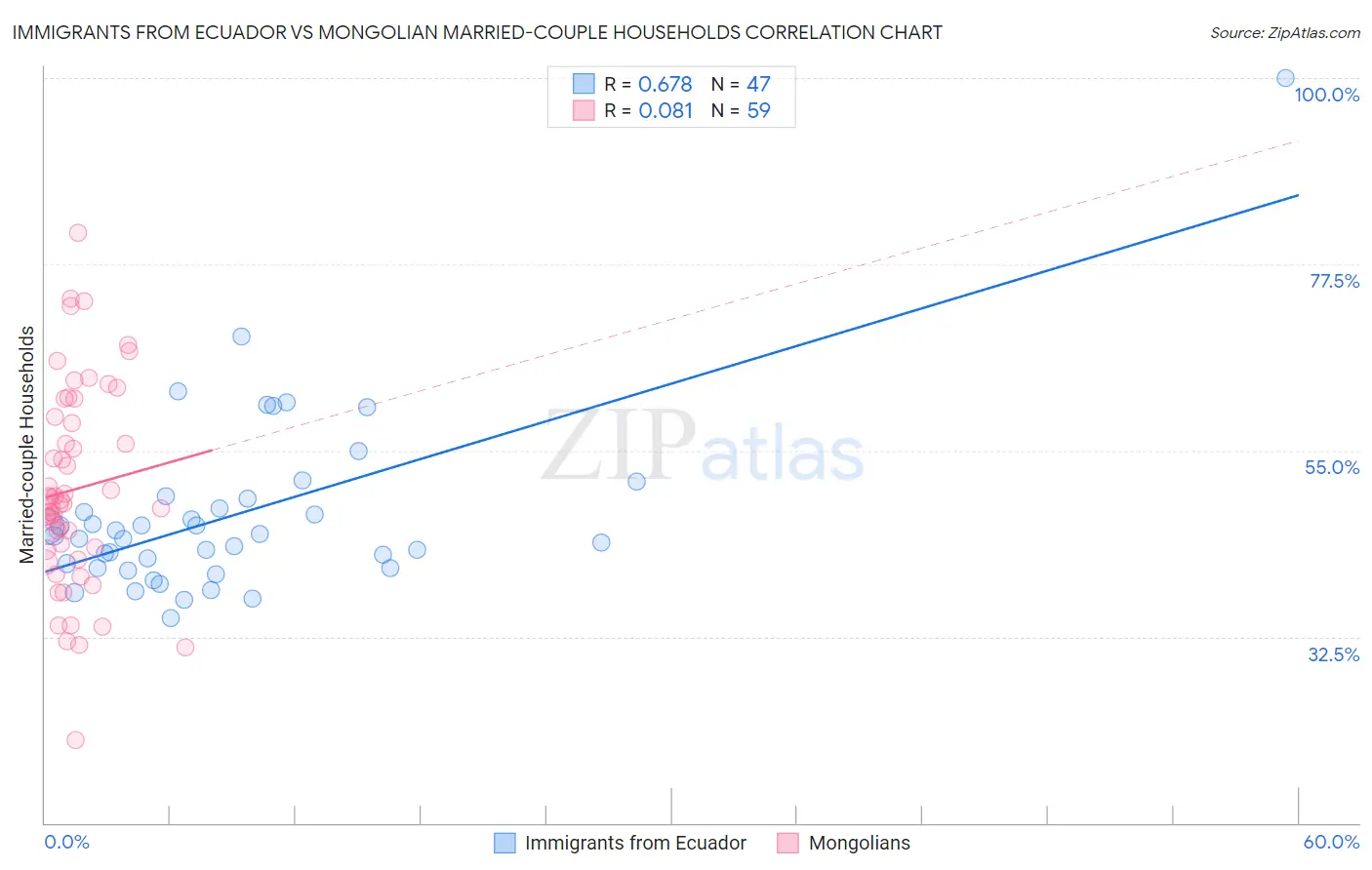 Immigrants from Ecuador vs Mongolian Married-couple Households