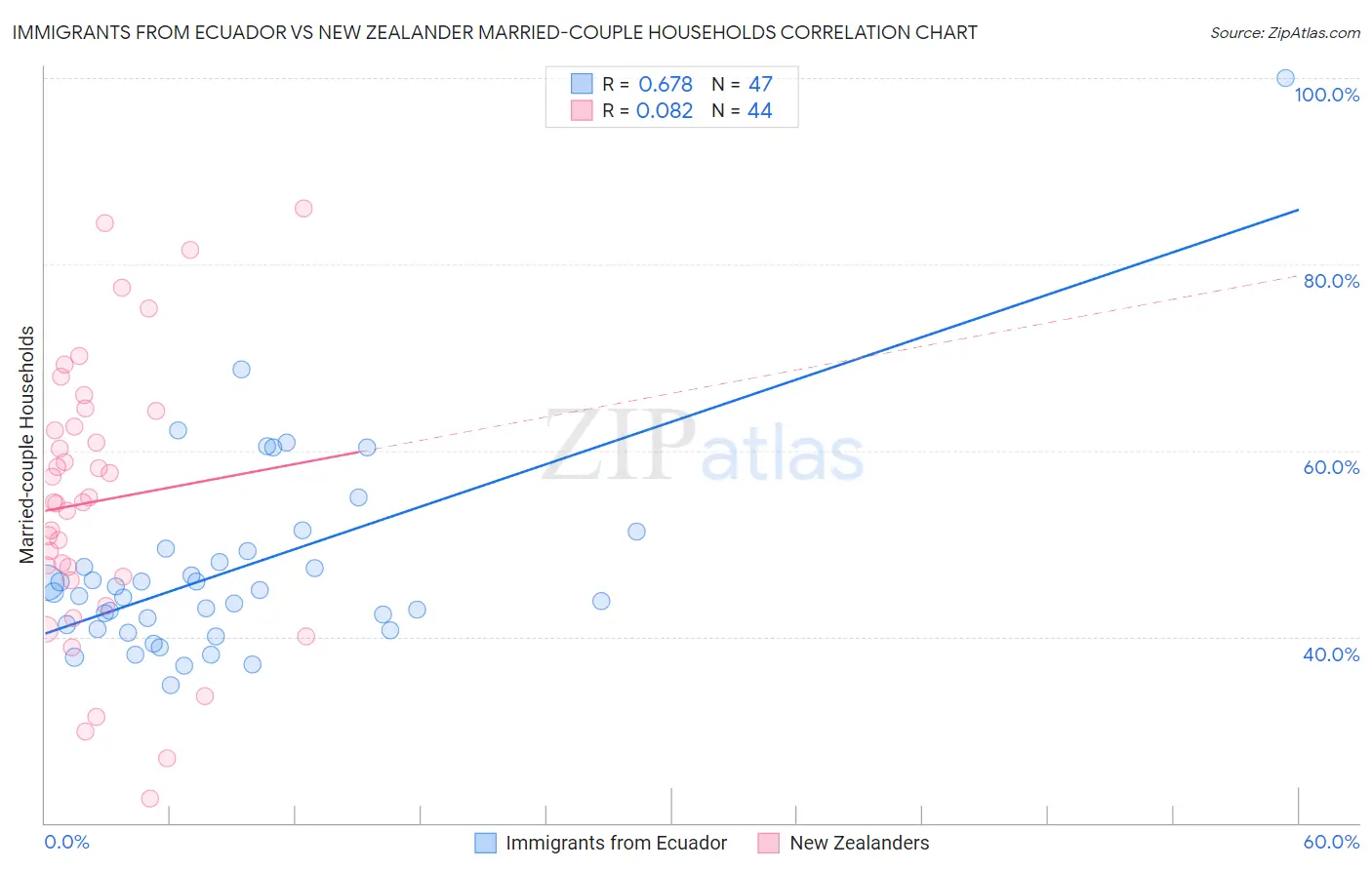 Immigrants from Ecuador vs New Zealander Married-couple Households