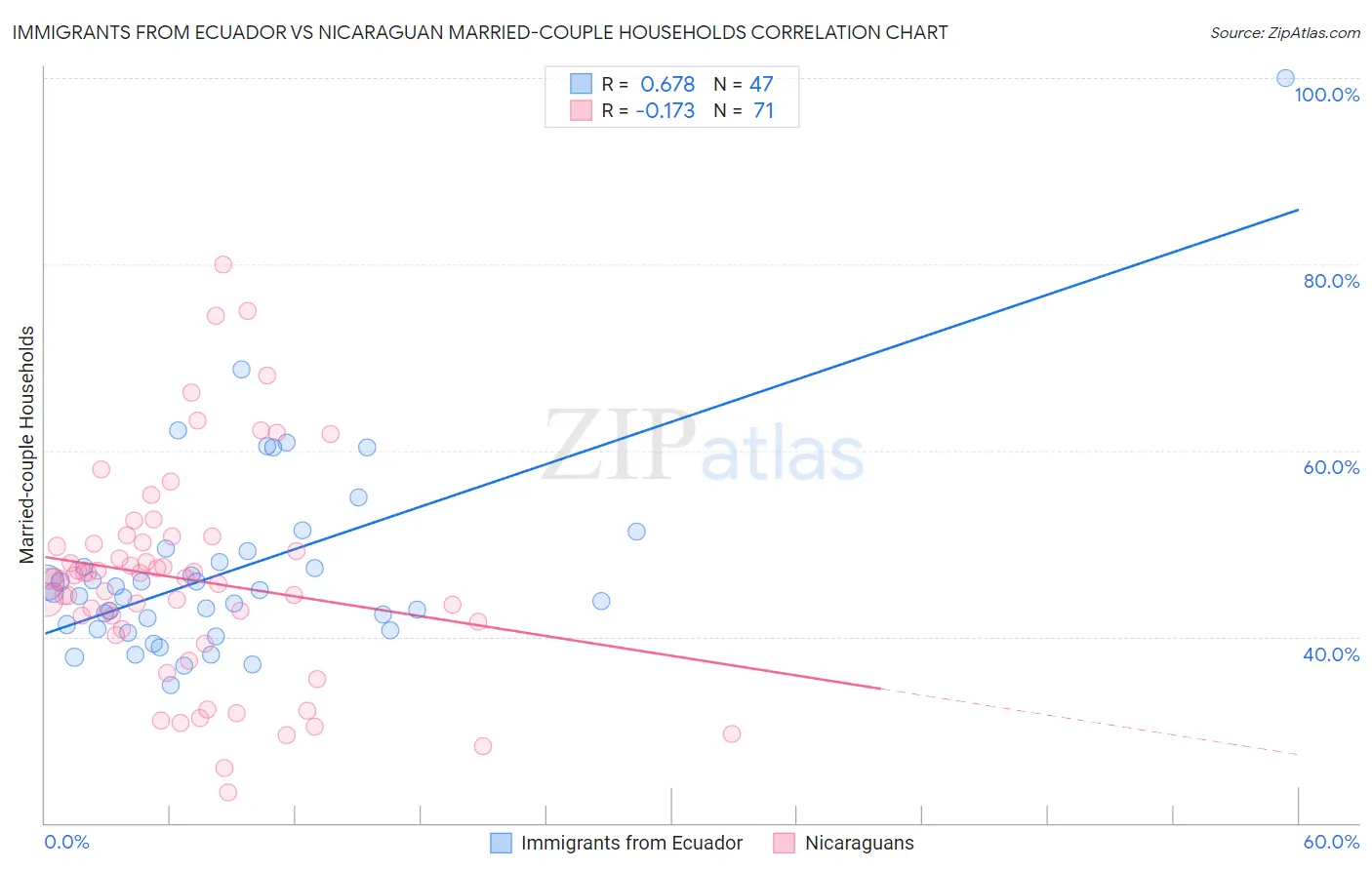 Immigrants from Ecuador vs Nicaraguan Married-couple Households