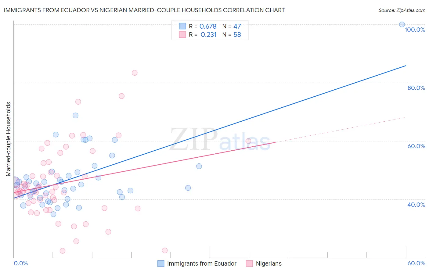 Immigrants from Ecuador vs Nigerian Married-couple Households