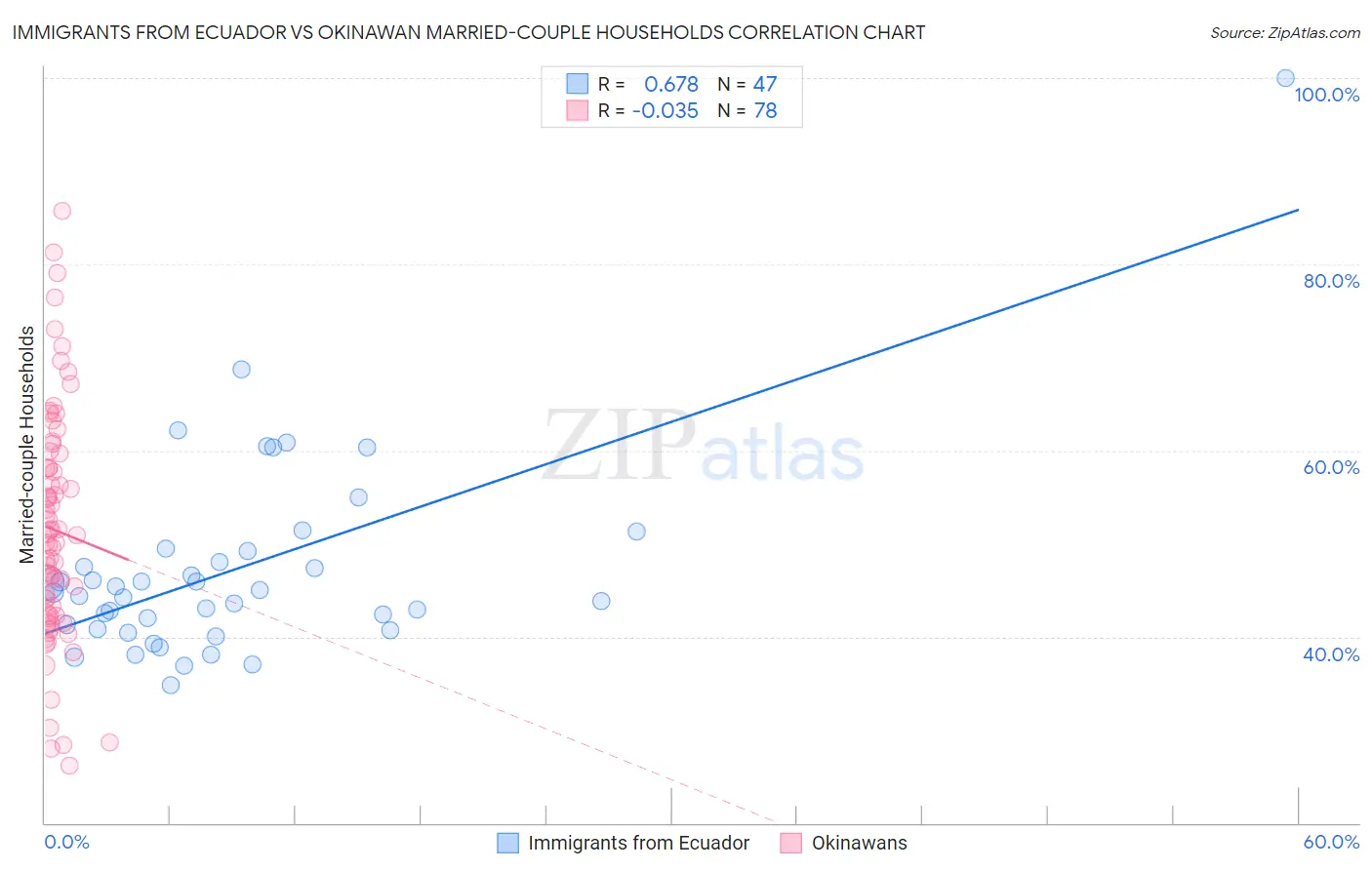 Immigrants from Ecuador vs Okinawan Married-couple Households