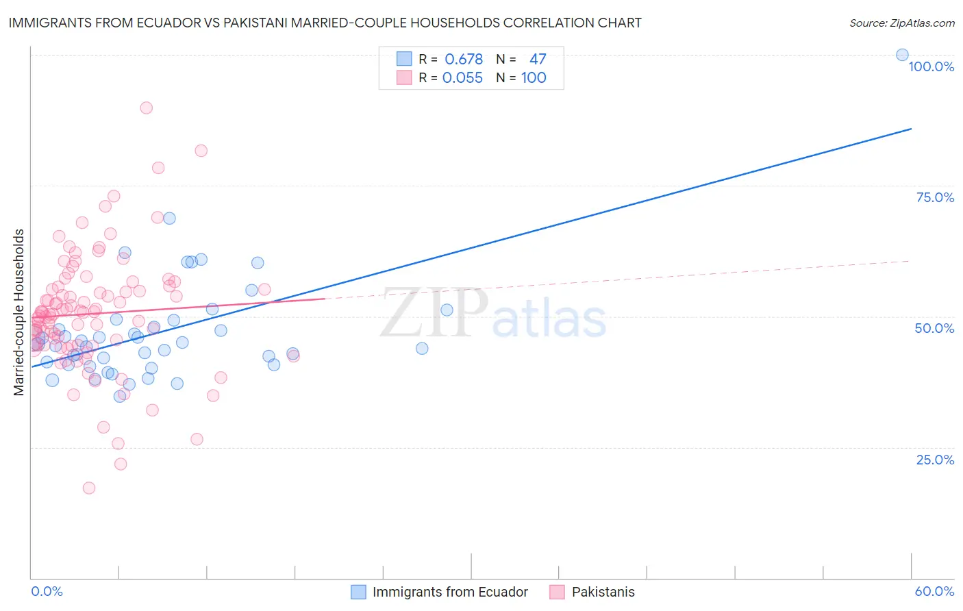 Immigrants from Ecuador vs Pakistani Married-couple Households