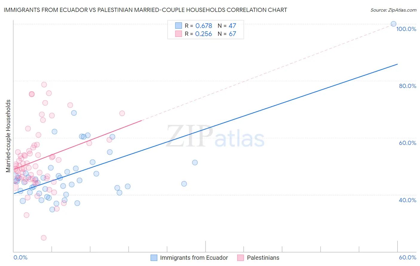 Immigrants from Ecuador vs Palestinian Married-couple Households