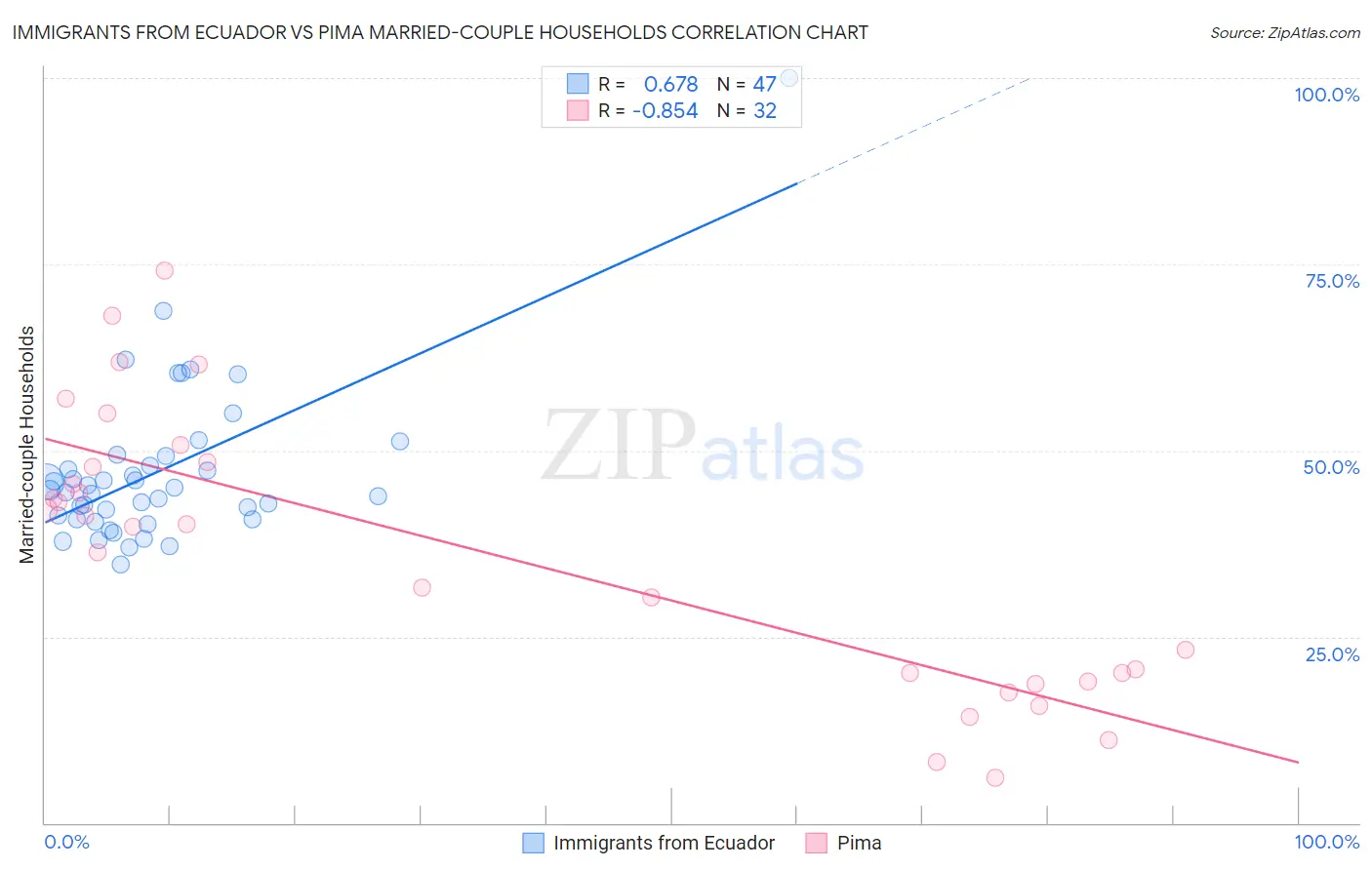 Immigrants from Ecuador vs Pima Married-couple Households