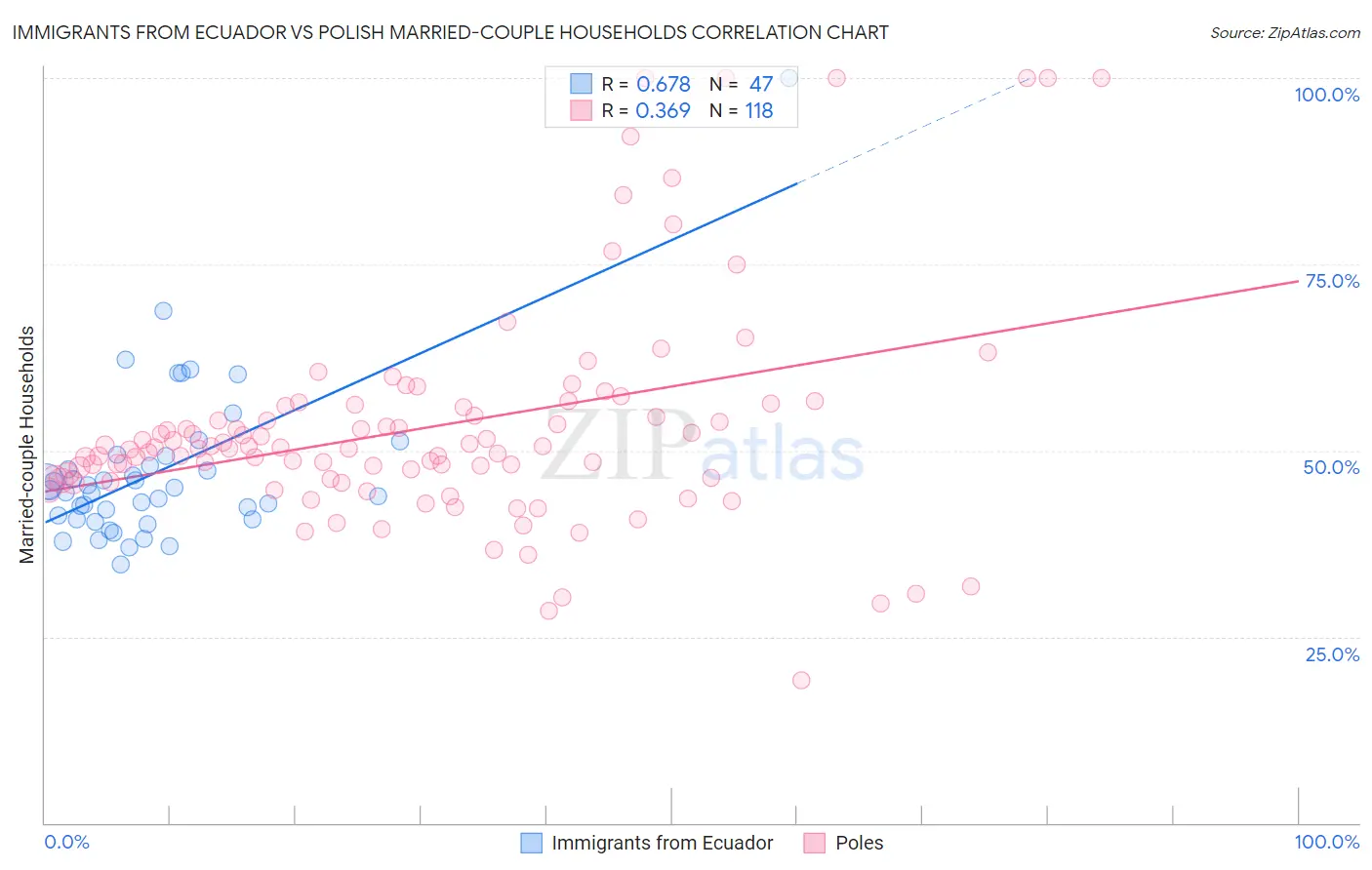 Immigrants from Ecuador vs Polish Married-couple Households