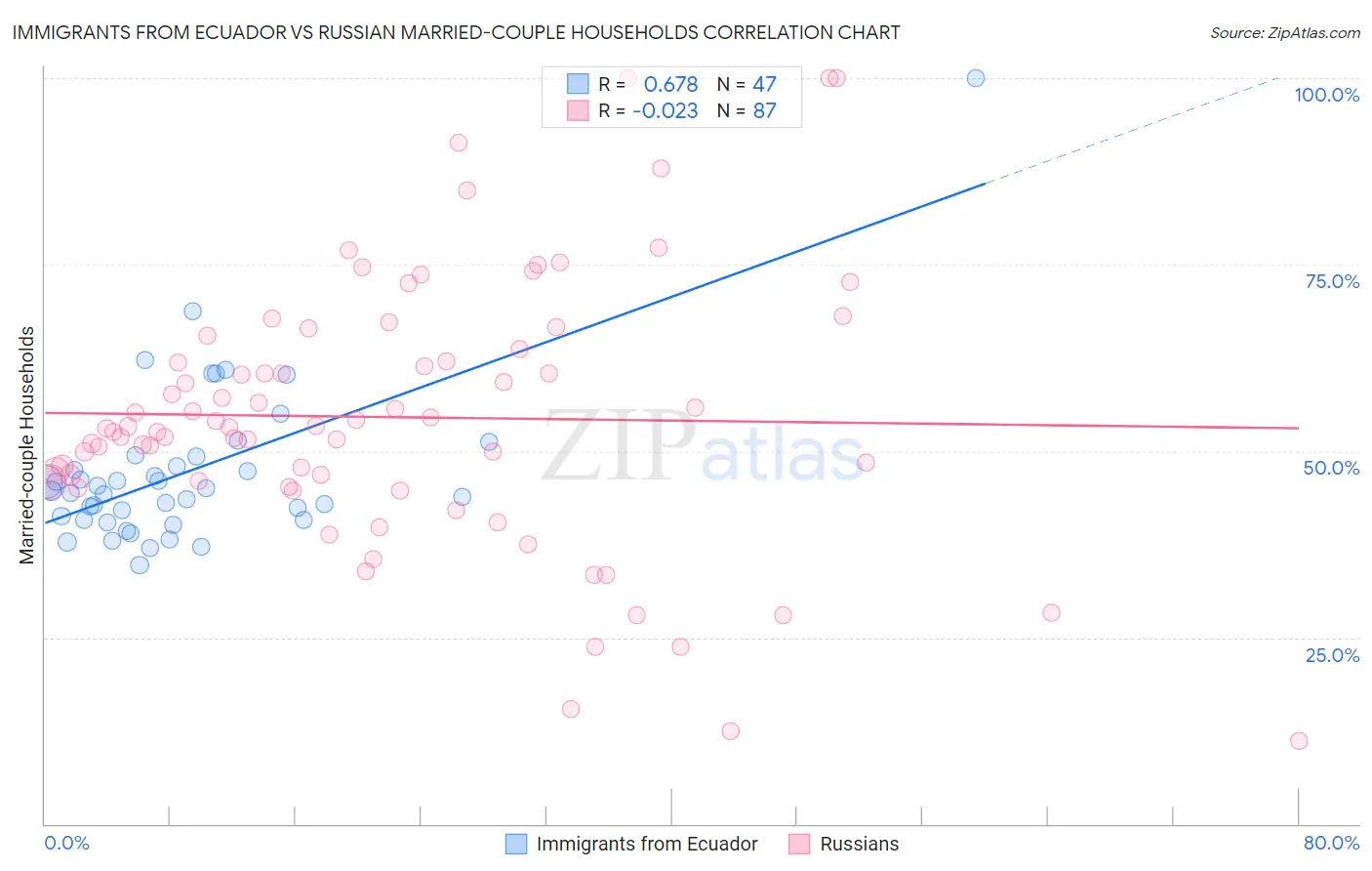 Immigrants from Ecuador vs Russian Married-couple Households