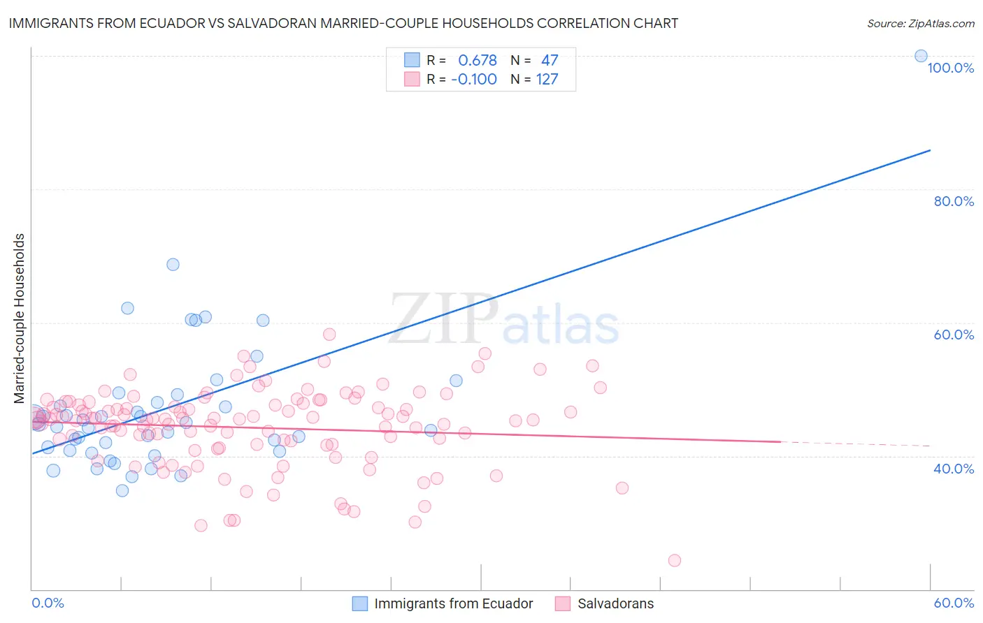Immigrants from Ecuador vs Salvadoran Married-couple Households