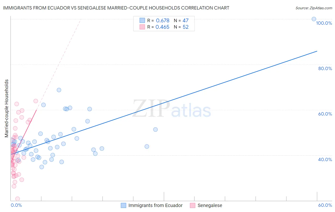 Immigrants from Ecuador vs Senegalese Married-couple Households