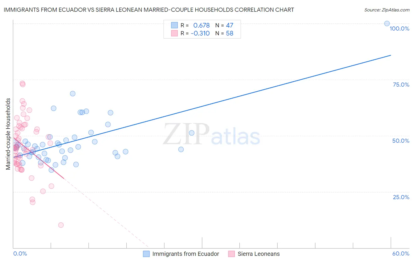 Immigrants from Ecuador vs Sierra Leonean Married-couple Households