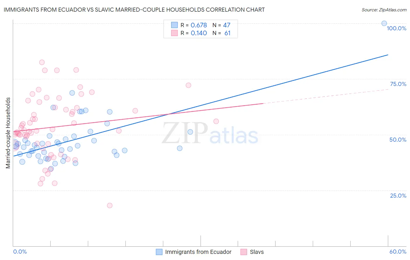 Immigrants from Ecuador vs Slavic Married-couple Households