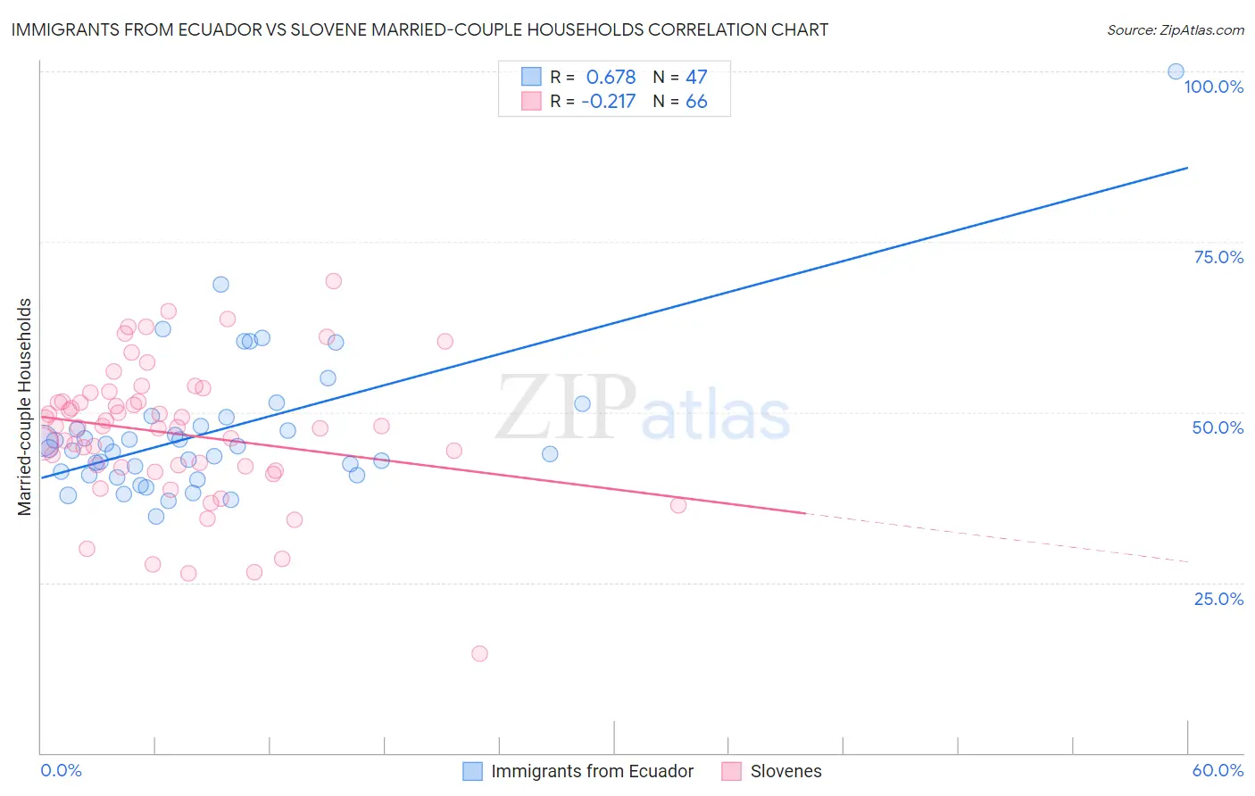 Immigrants from Ecuador vs Slovene Married-couple Households