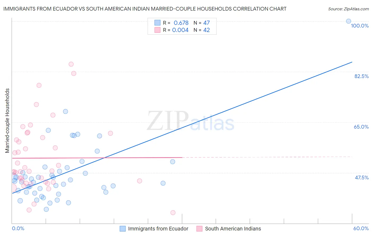 Immigrants from Ecuador vs South American Indian Married-couple Households