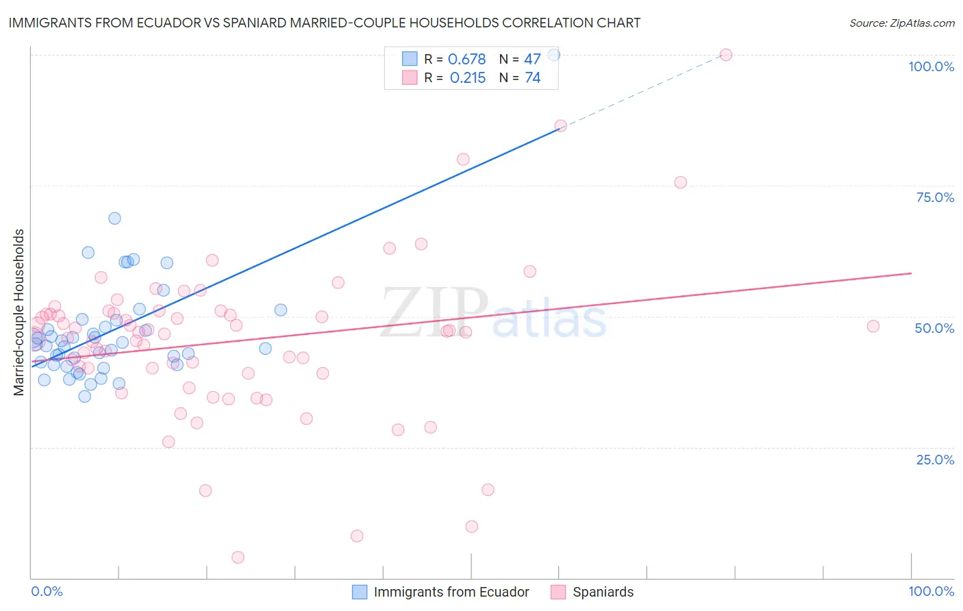 Immigrants from Ecuador vs Spaniard Married-couple Households