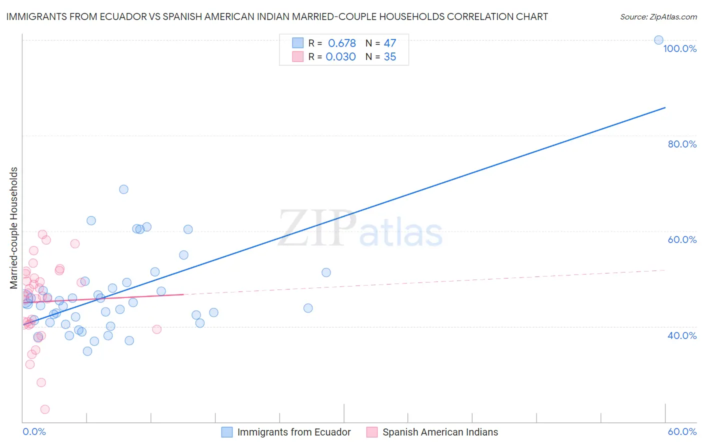 Immigrants from Ecuador vs Spanish American Indian Married-couple Households