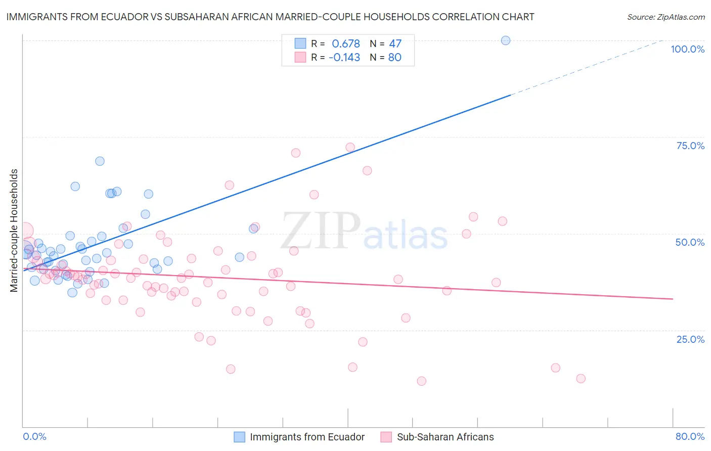 Immigrants from Ecuador vs Subsaharan African Married-couple Households