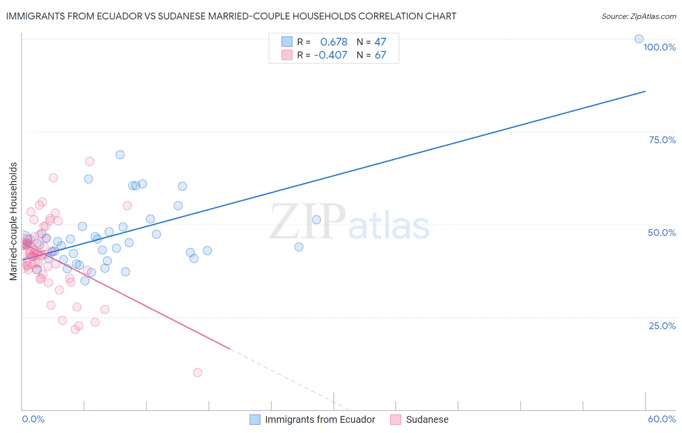 Immigrants from Ecuador vs Sudanese Married-couple Households