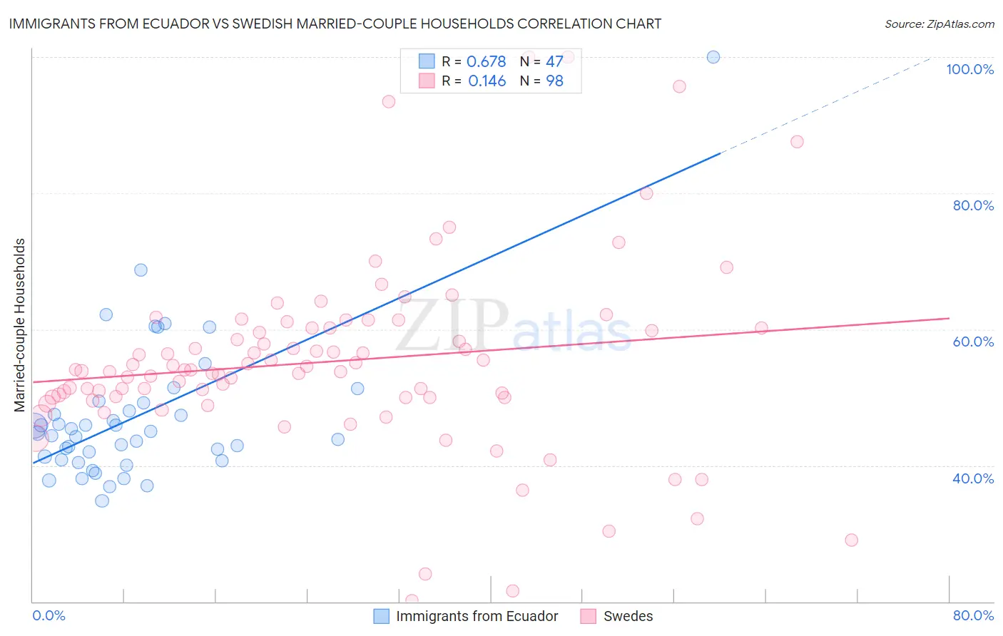 Immigrants from Ecuador vs Swedish Married-couple Households