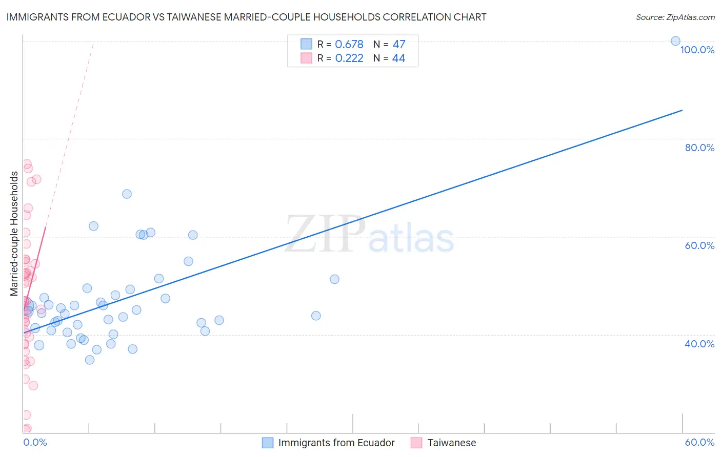 Immigrants from Ecuador vs Taiwanese Married-couple Households