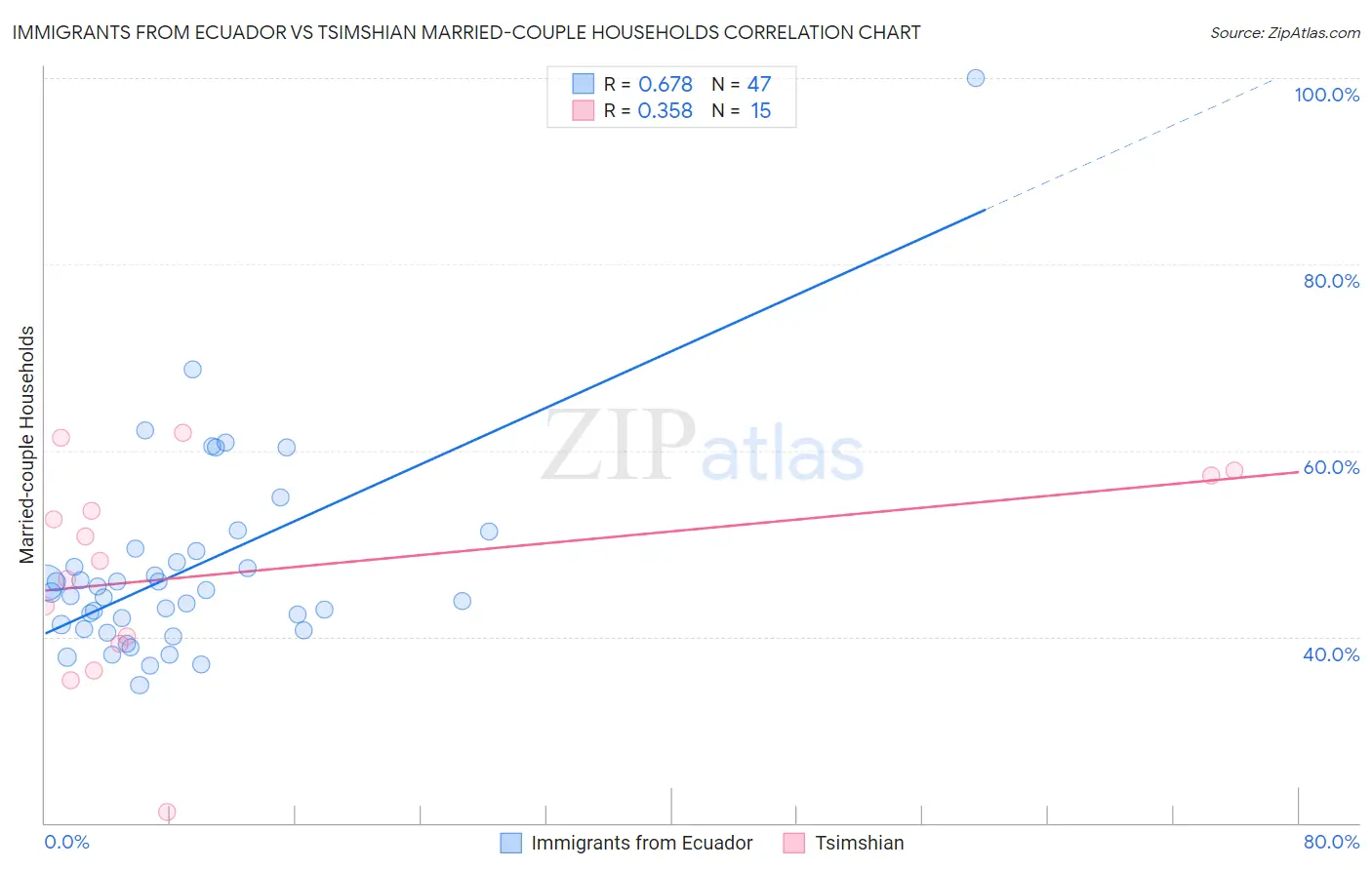 Immigrants from Ecuador vs Tsimshian Married-couple Households