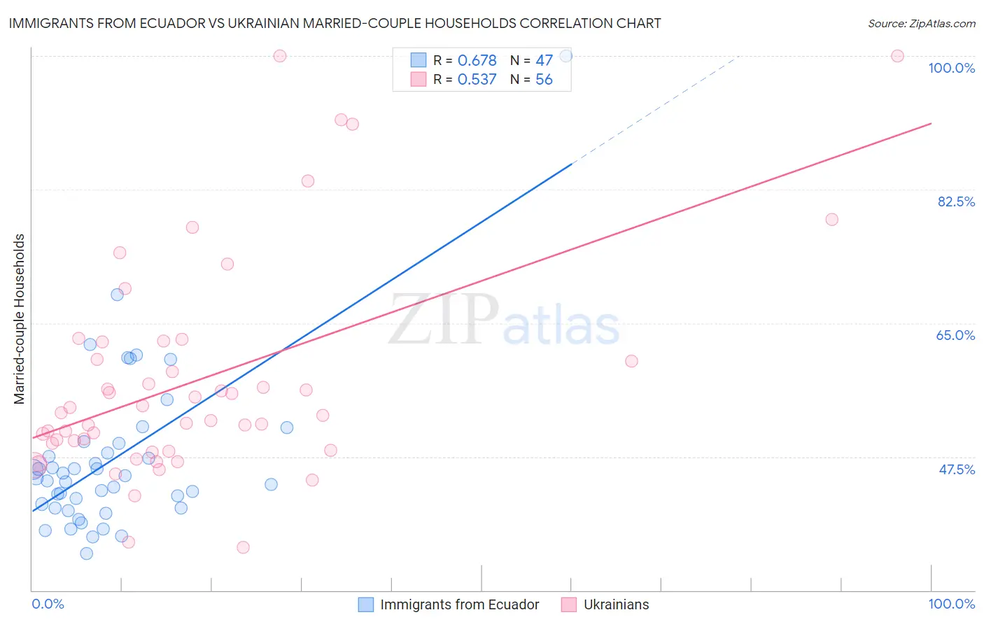 Immigrants from Ecuador vs Ukrainian Married-couple Households