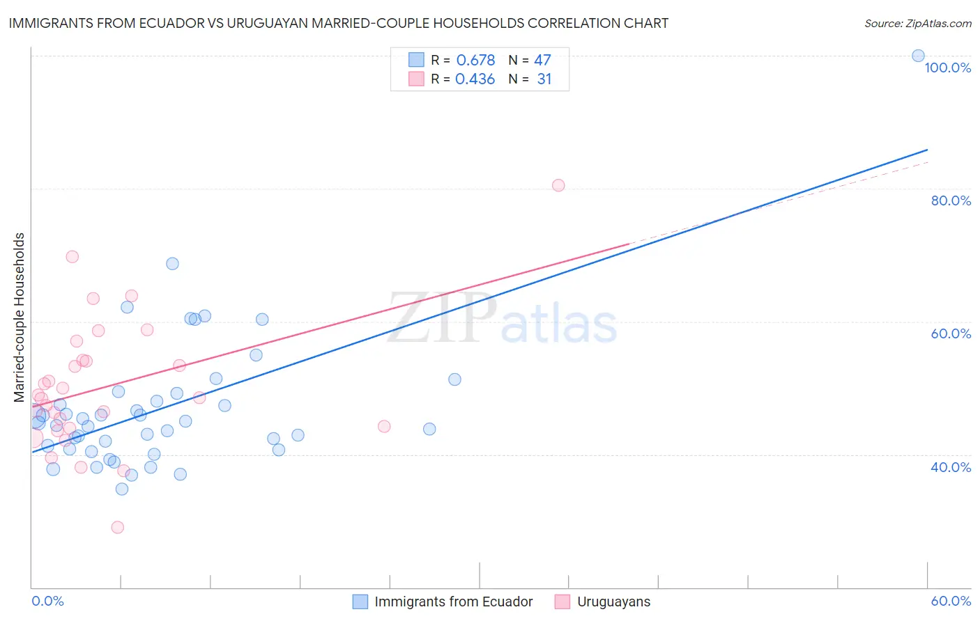 Immigrants from Ecuador vs Uruguayan Married-couple Households