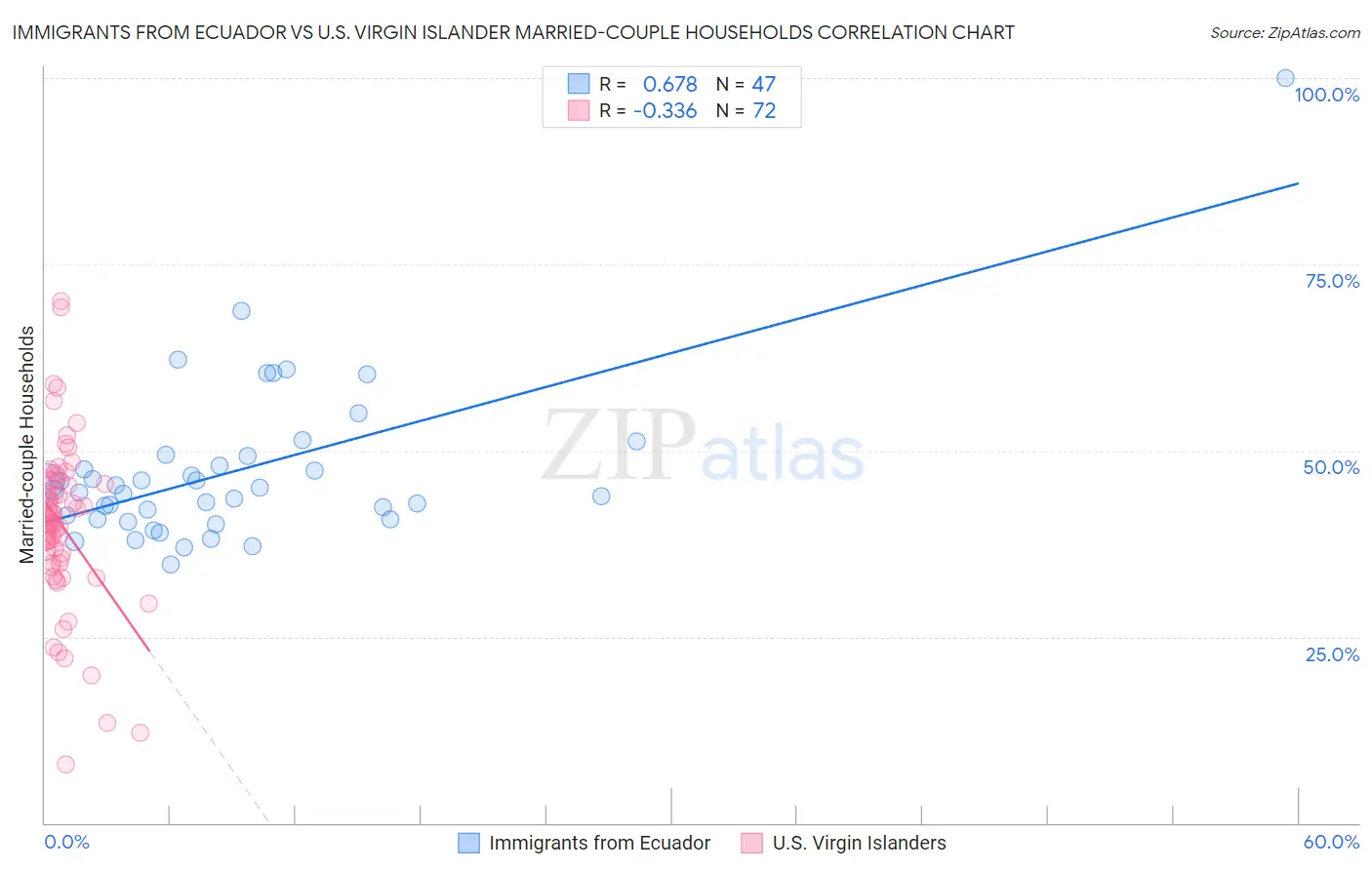 Immigrants from Ecuador vs U.S. Virgin Islander Married-couple Households