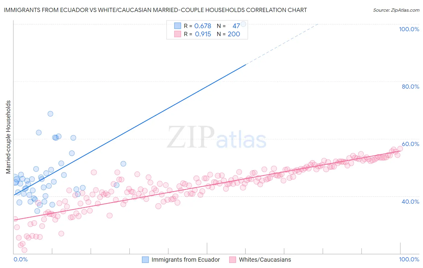 Immigrants from Ecuador vs White/Caucasian Married-couple Households