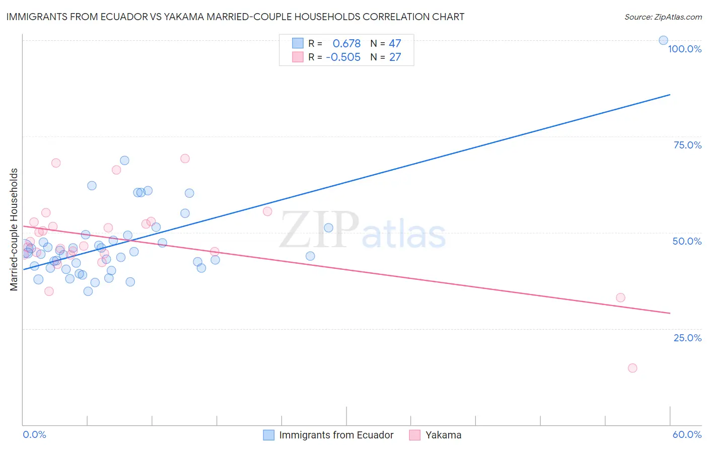 Immigrants from Ecuador vs Yakama Married-couple Households