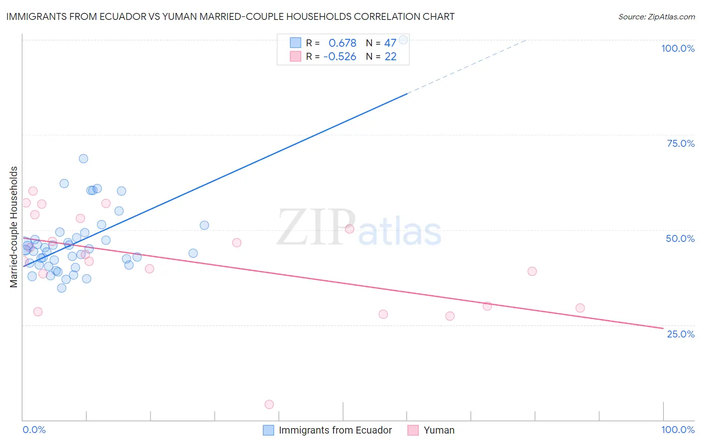 Immigrants from Ecuador vs Yuman Married-couple Households