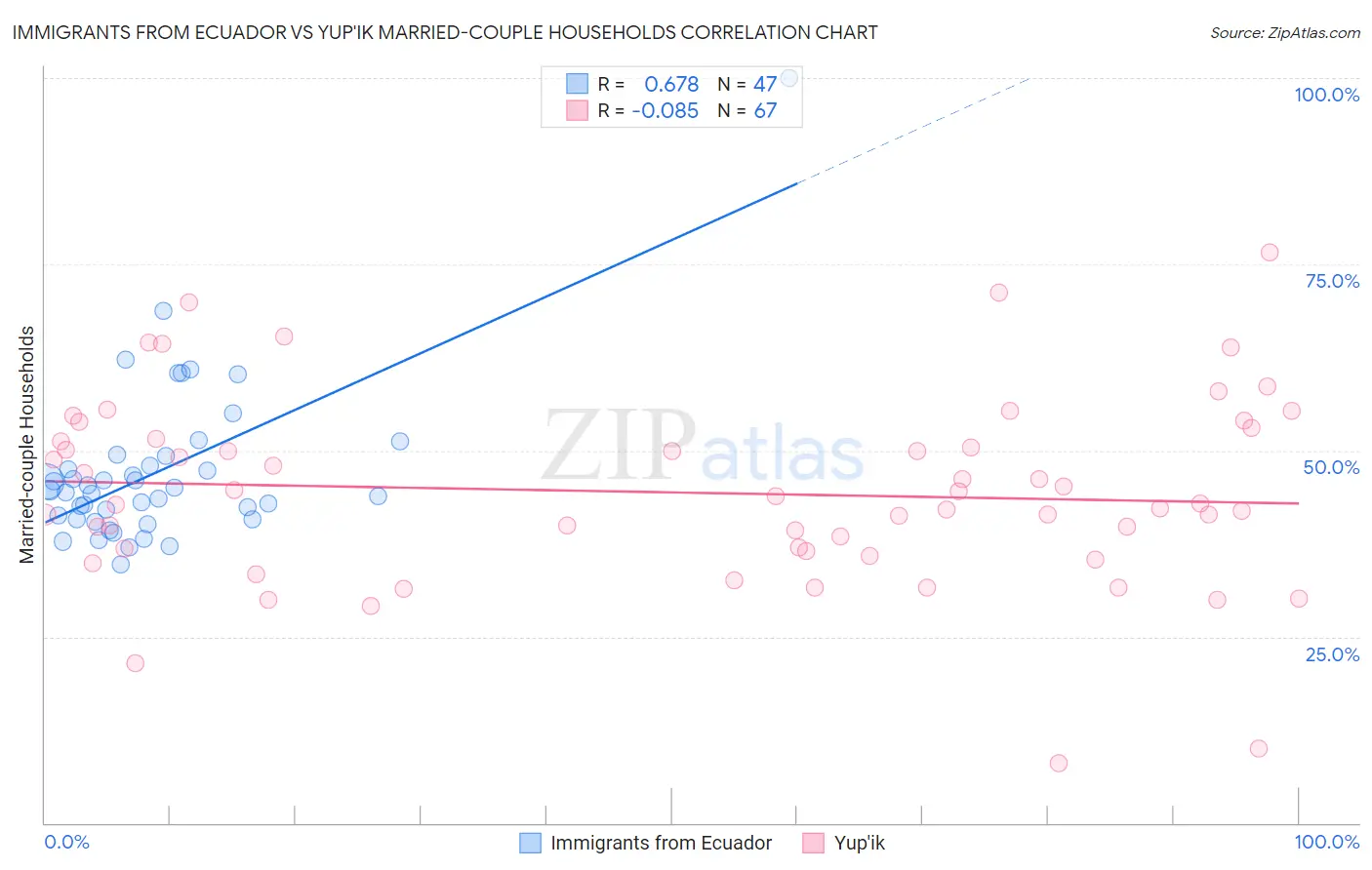 Immigrants from Ecuador vs Yup'ik Married-couple Households