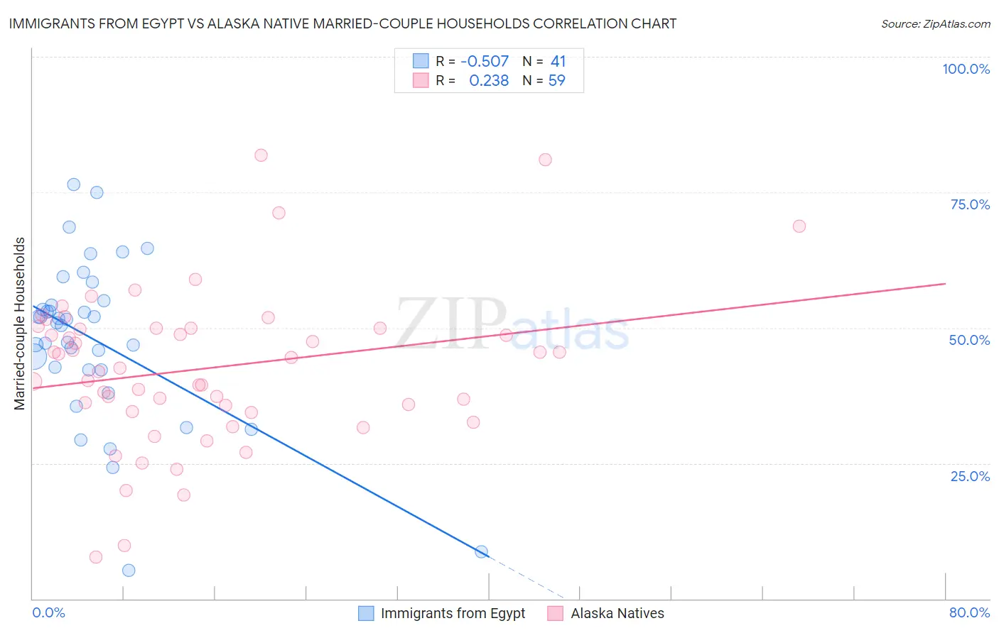 Immigrants from Egypt vs Alaska Native Married-couple Households