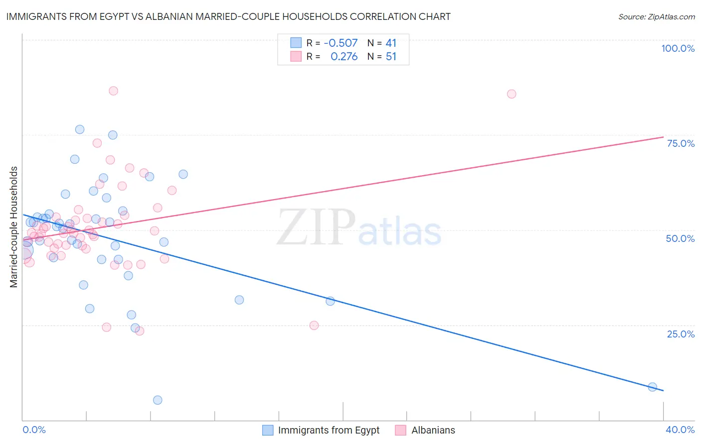 Immigrants from Egypt vs Albanian Married-couple Households