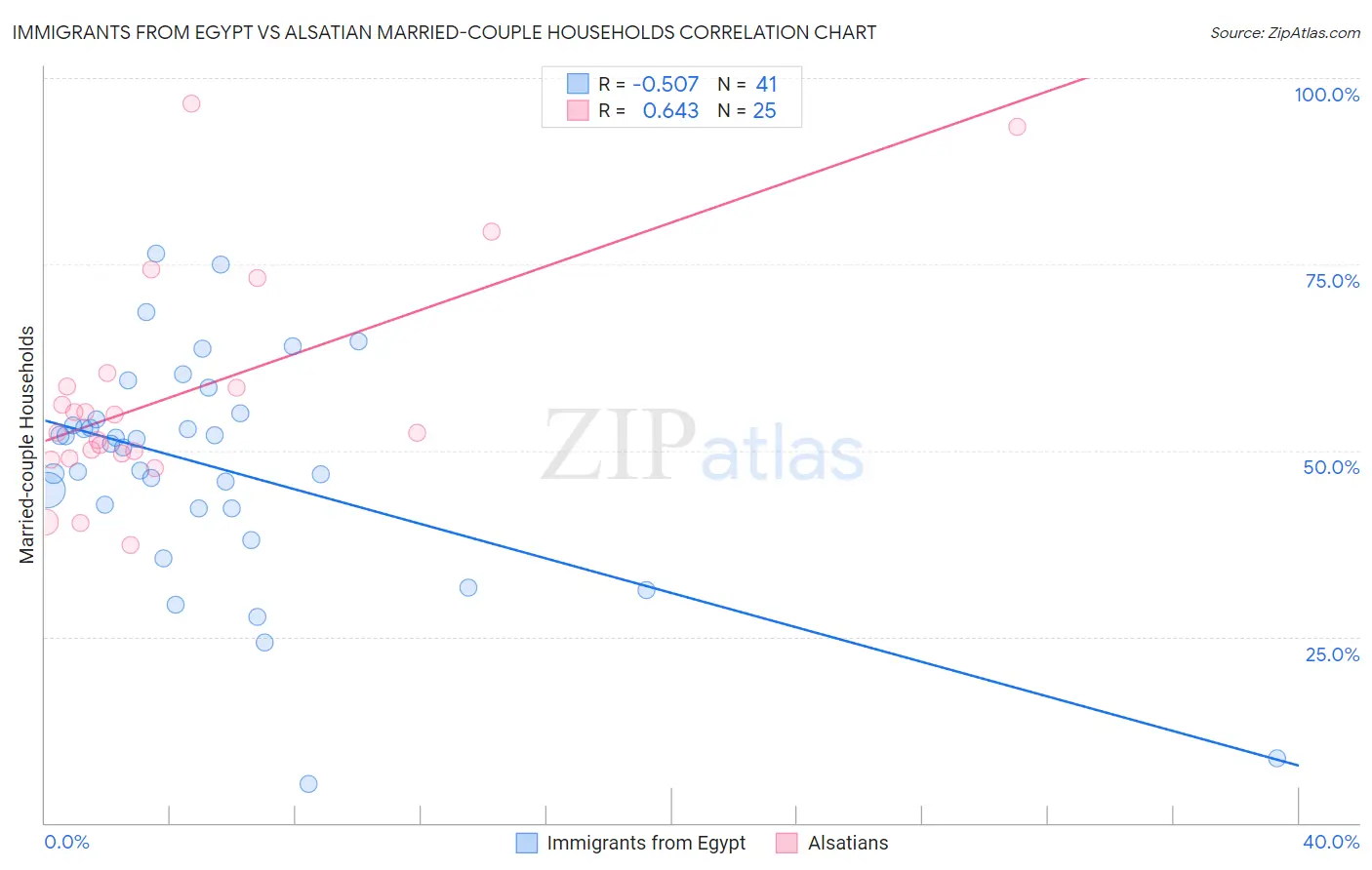Immigrants from Egypt vs Alsatian Married-couple Households