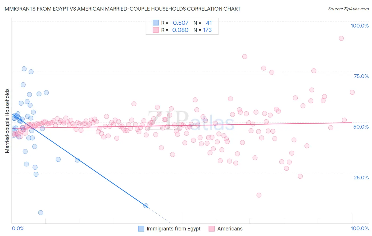 Immigrants from Egypt vs American Married-couple Households