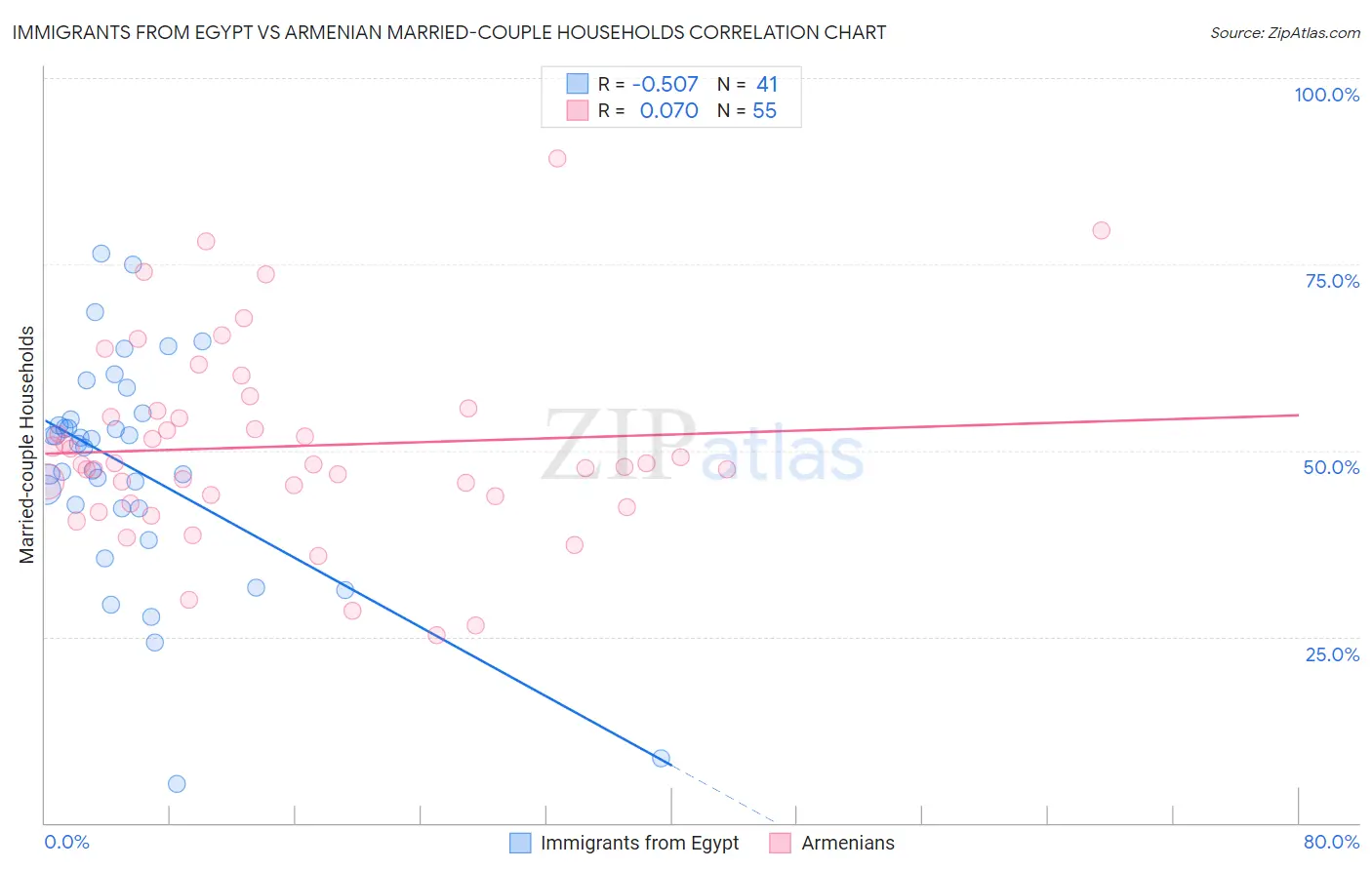 Immigrants from Egypt vs Armenian Married-couple Households