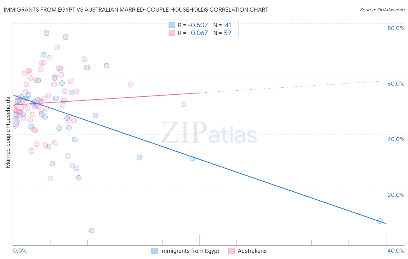 Immigrants from Egypt vs Australian Married-couple Households