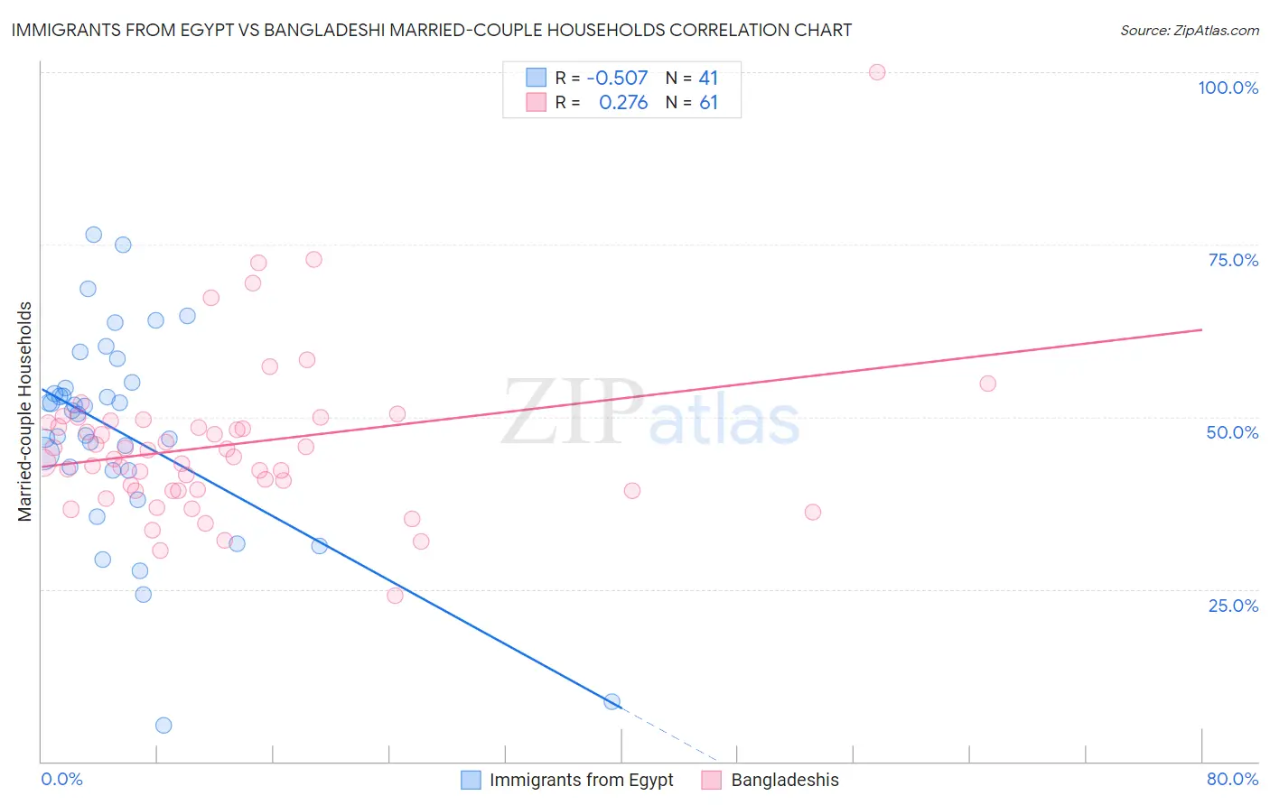 Immigrants from Egypt vs Bangladeshi Married-couple Households