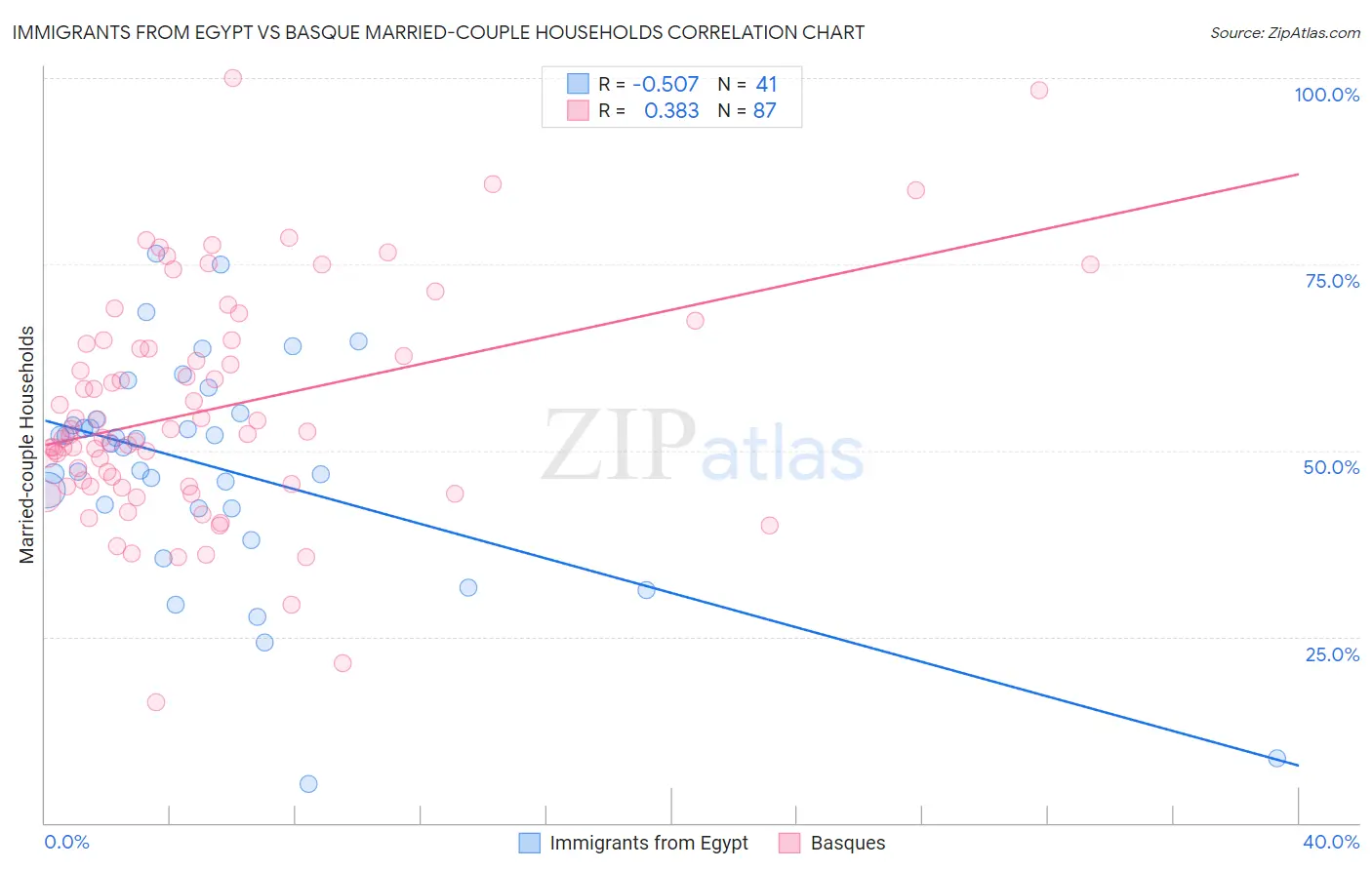 Immigrants from Egypt vs Basque Married-couple Households