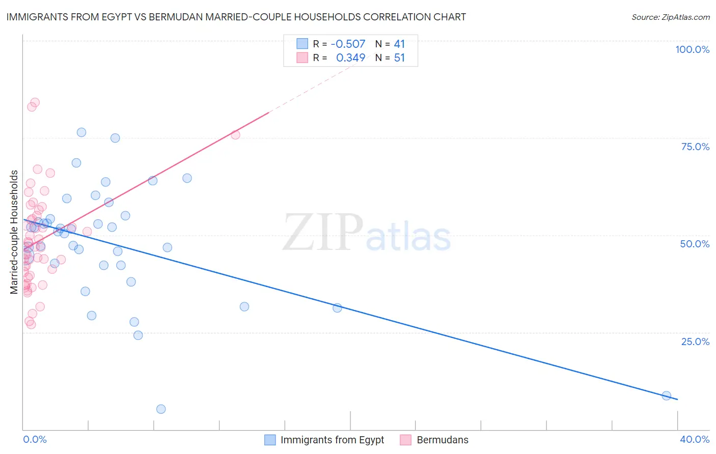 Immigrants from Egypt vs Bermudan Married-couple Households