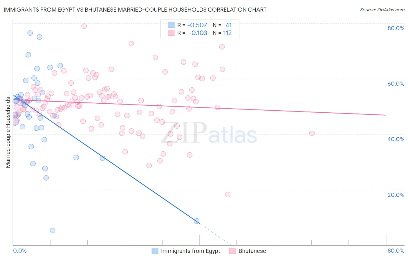 Immigrants from Egypt vs Bhutanese Married-couple Households