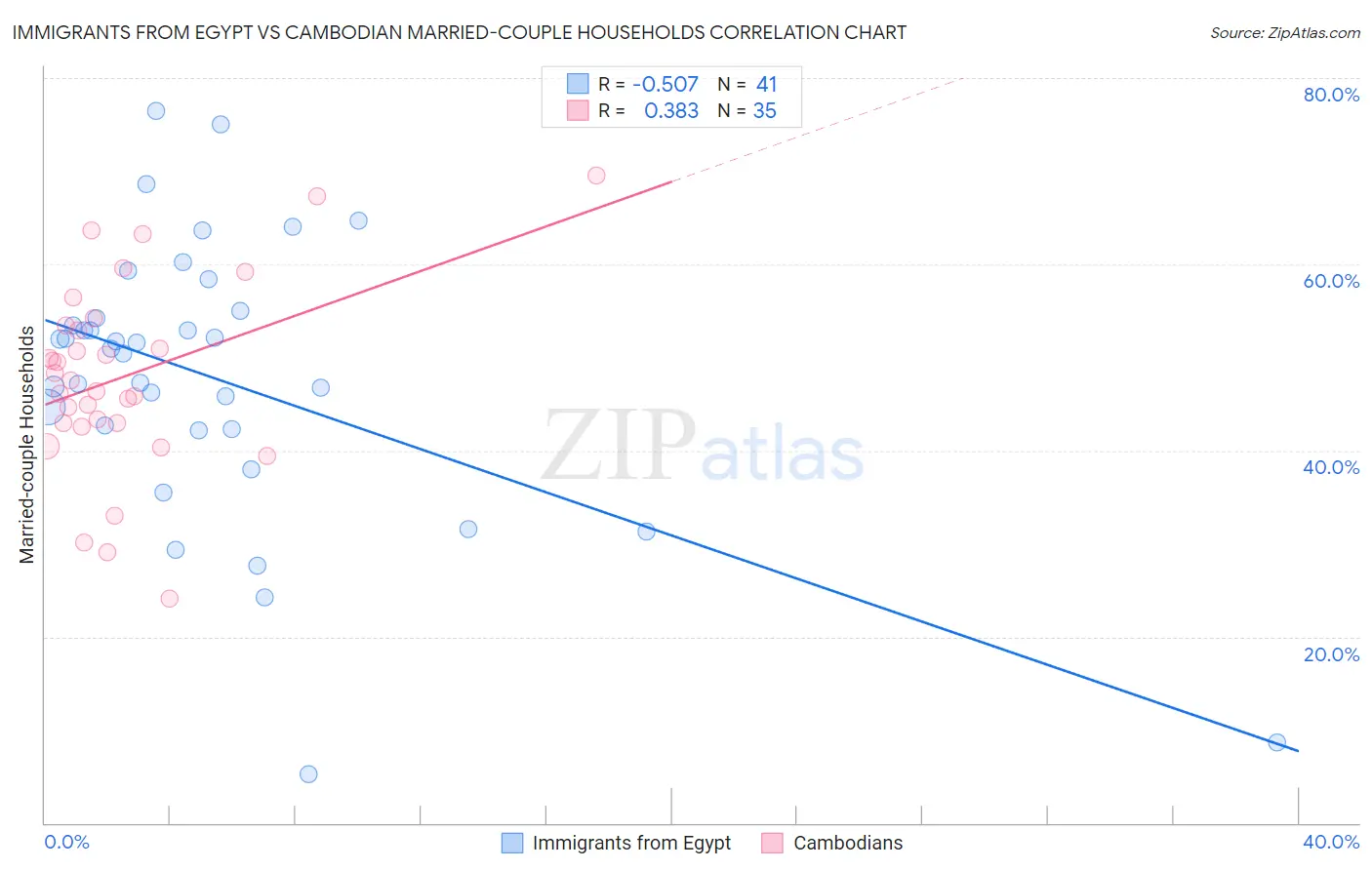 Immigrants from Egypt vs Cambodian Married-couple Households