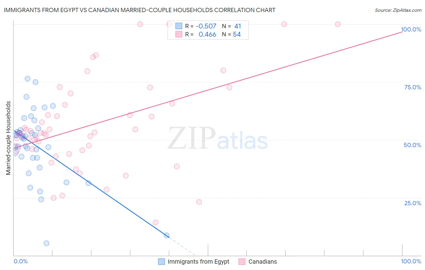 Immigrants from Egypt vs Canadian Married-couple Households