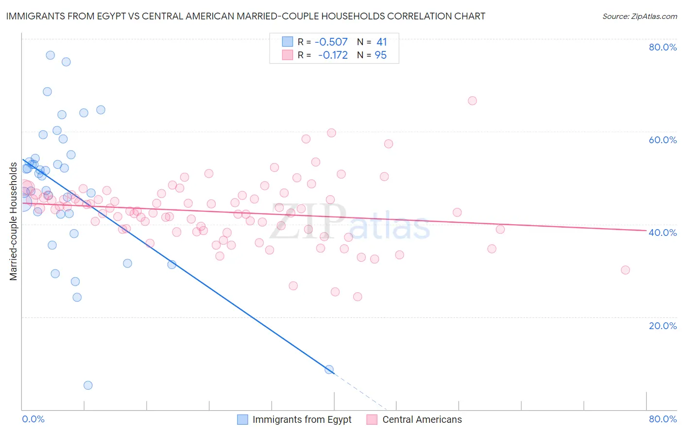 Immigrants from Egypt vs Central American Married-couple Households