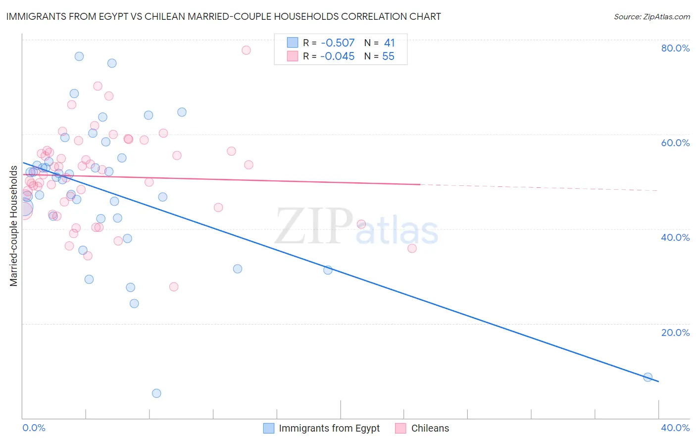 Immigrants from Egypt vs Chilean Married-couple Households