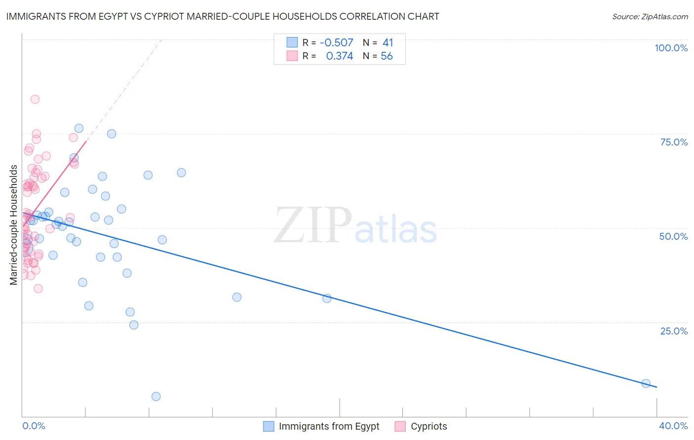 Immigrants from Egypt vs Cypriot Married-couple Households