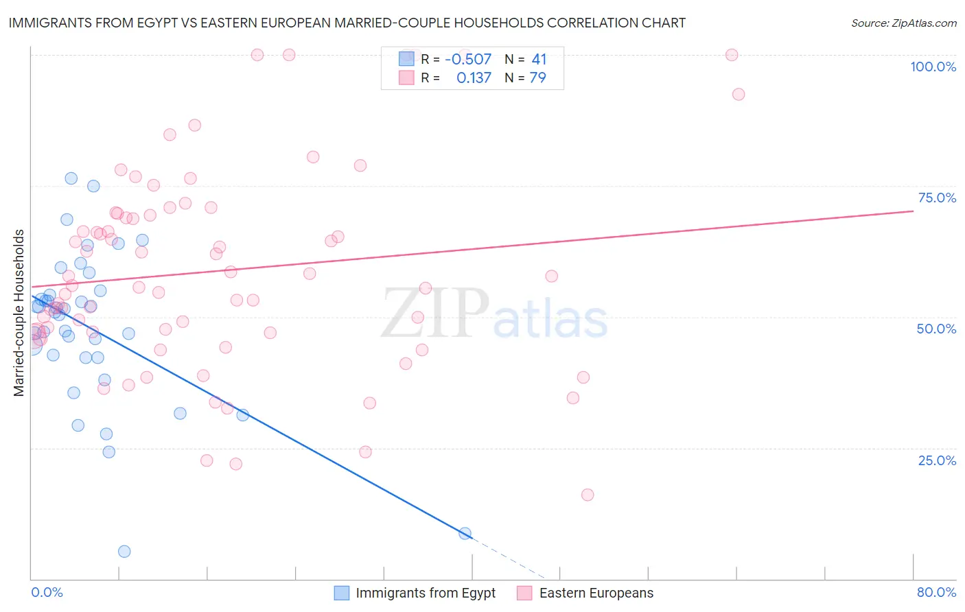 Immigrants from Egypt vs Eastern European Married-couple Households