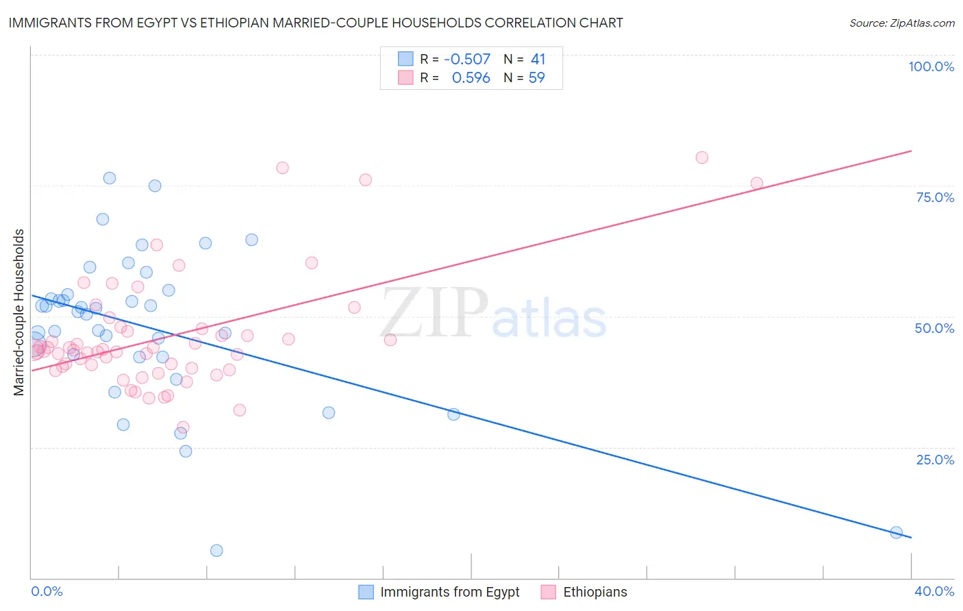 Immigrants from Egypt vs Ethiopian Married-couple Households