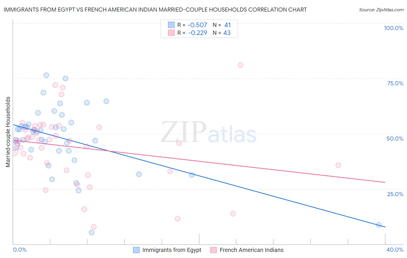 Immigrants from Egypt vs French American Indian Married-couple Households